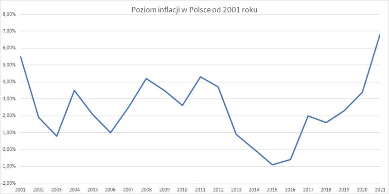 Poziom inflacji w Polsce od 2001 roku 