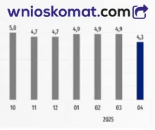 Aktualne dane o inflacji w Polsce – kwiecień 2025