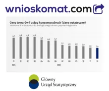Inflacja konsumencka w grudniu 2025 r. – dane GUS