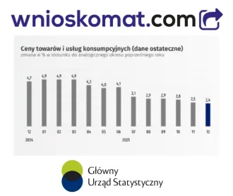 Inflacja konsumencka w grudniu 2025 r. – dane GUS