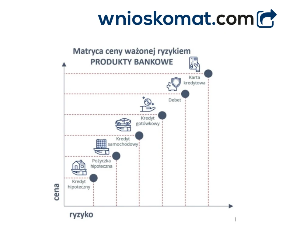 Matryca ceny ważonej ryzykiem. Kiedy ryzyko kredytowe jest małe a kiedy duże?